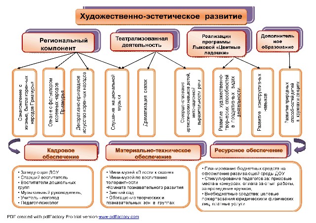 Программа Развития Доу Художественно Эстетического